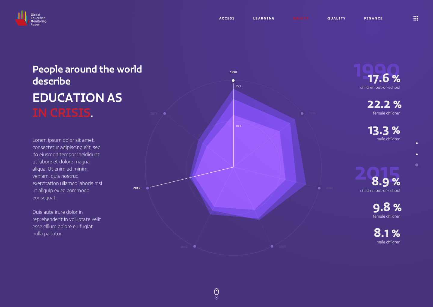 data visualisation unesco