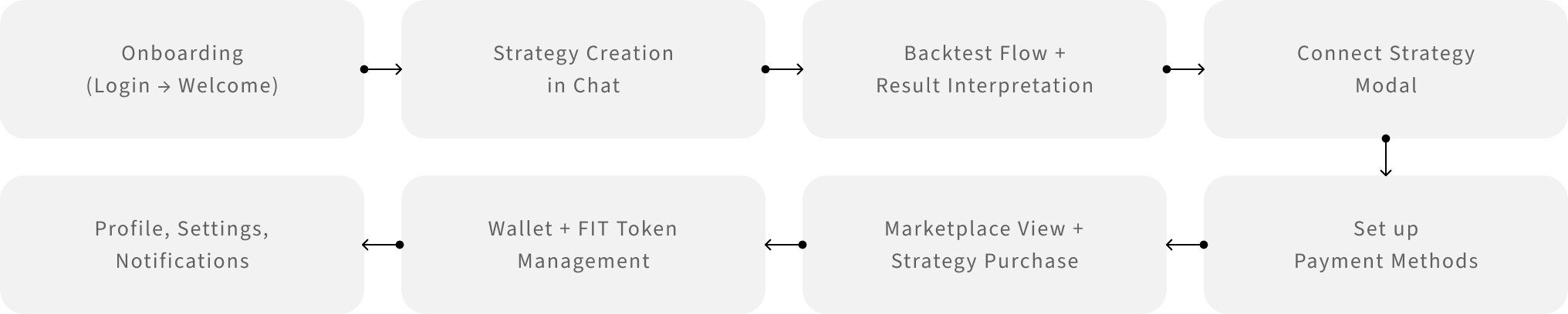 Trinigence Flow Chart