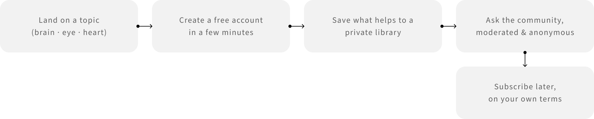 Outizam website user flow